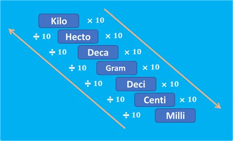 a gram is equal to.